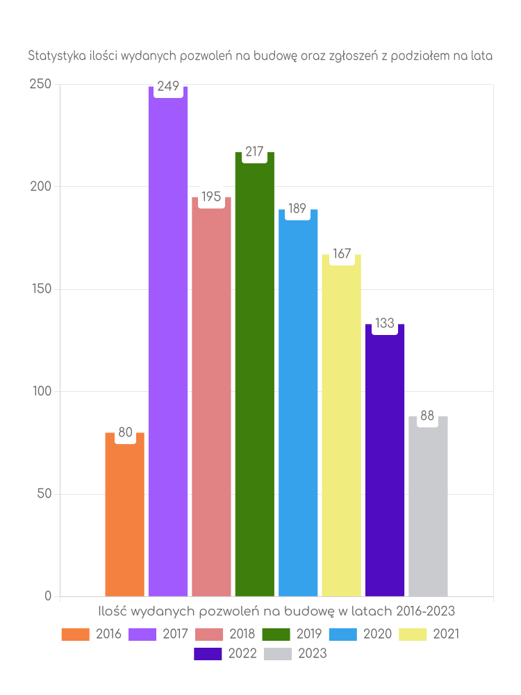 Zestawienie statystyk pozwoleń na budowę w gminie Postomino